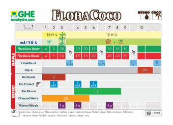 Минеральное удобрение DualPart Coco Bloom (FloraCoco Bloom) 1 л